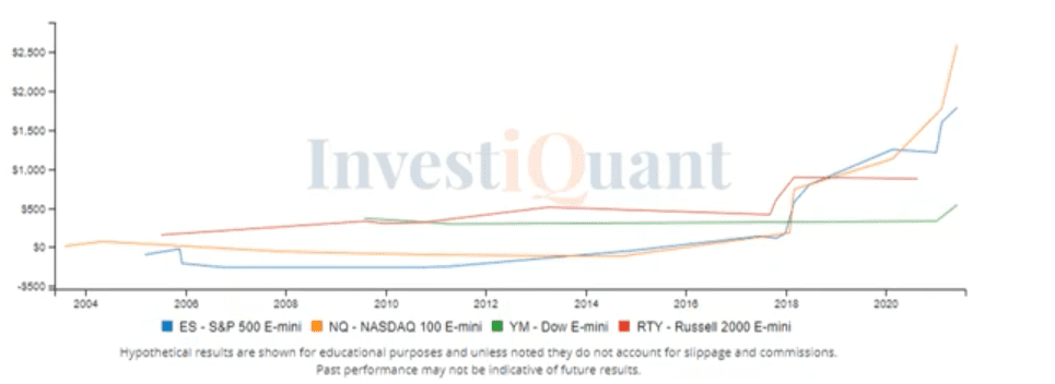 A rare Inside Day following an Outside Day | InvestiQuant